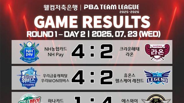 [PBA 팀리그] 1라운드 2일 차 경기 결과 및 중간 순위