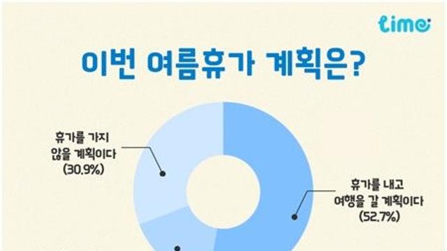 “여름휴가 ‘국내여행’ 늘었다…절반 이상 ‘7말8초'”