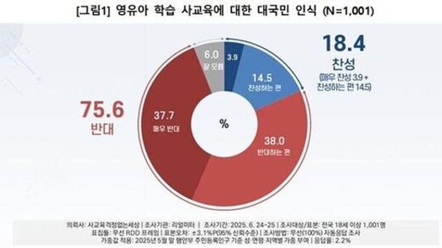 국민 76% 영유아 사교육 반대…71% “‘4세·7세 고시’는 인권침해”