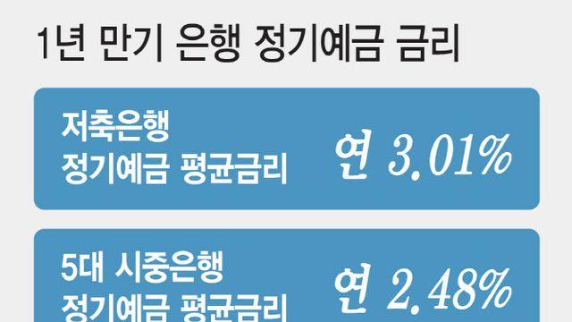 금리인하기에 이자 더 주는 저축銀, 왜
