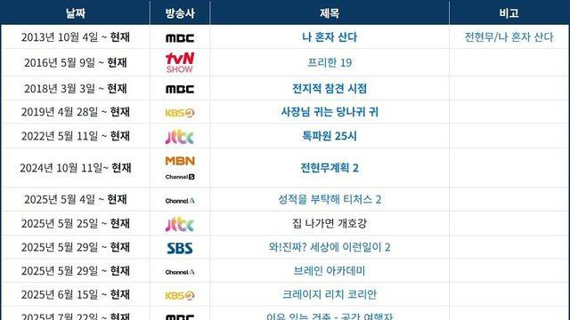 전현무 현재 고정 프로그램 목록