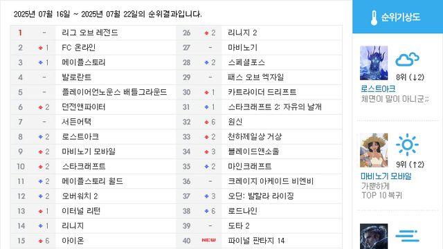 [순위분석] 마비노기 모바일의 백어택, 로스트아크 위기