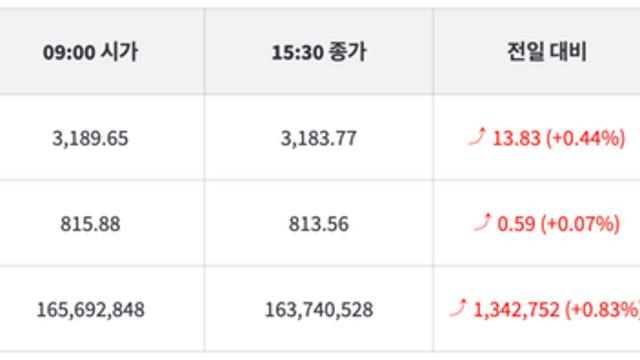 [1보] 코스피 0.44% 상승, 코스닥 0.07% 상승, 비트코인 전일대비 0.83% 상승중