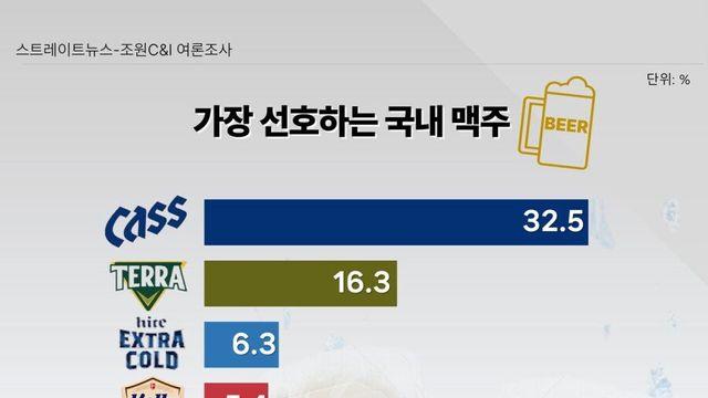 가장 선호하는 맥주 여론조사