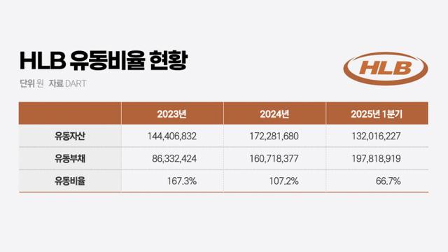 HLB, 간암 표적항암제 승인 재신청···투자자 '촉각'