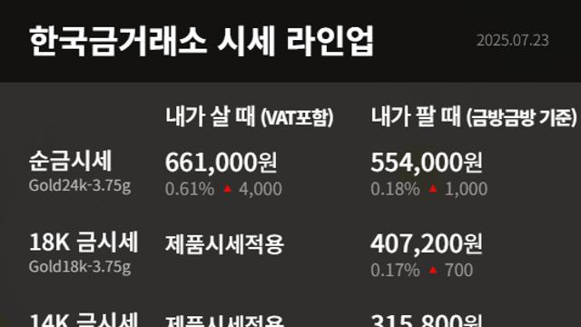 [금값시세] 7월 23일 한국금거래소 순금시세 66만1천원