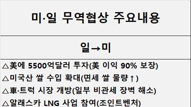 쌀까지 내주고 관세 낮춘 日…