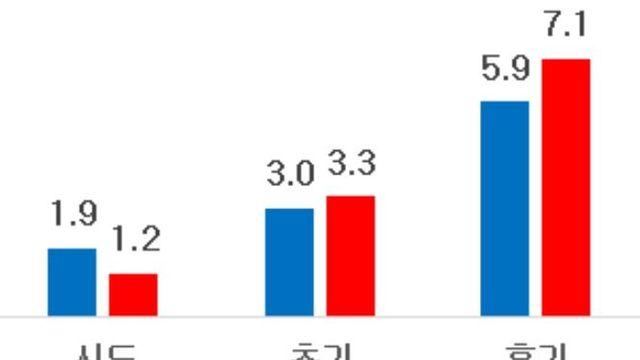 특허청, 스타트업 특허·상표 출원 시 자금조달 최대 17.1배↑... 엑싯 가능성 2배 이상↑