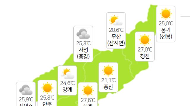 북한날씨, 평양·개성 27도 