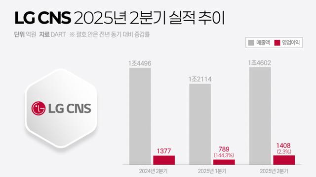 LG CNS, 2분기 호실적···AI·클라우드가 성장 견인(종합)
