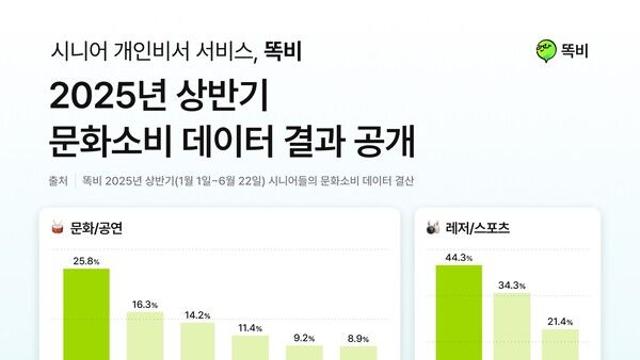 시니어 전용 AI비서 ‘똑비’, 2025년 상반기 문화소비 데이터 분석 결과 공개