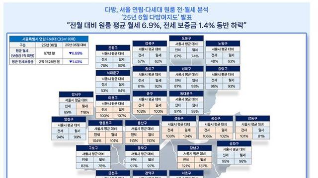 6월 서울 원룸 평균 월세 67만원…전월대비 6.9% 하락
