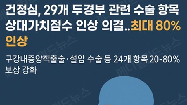 건정심, 29개 두경부 관련 수술 항목 상대가치점수 인상 의결…최대 80% 인상