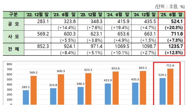 상반기 펀드시장 1235조원 돌파…공모펀드 비중 확대 두드러져