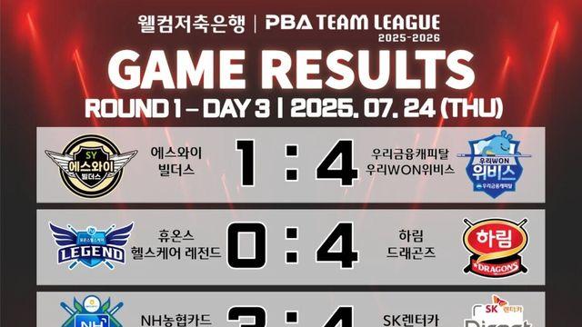 [PBA 팀리그] 1라운드 3일 차 경기 결과 및 중간 순위