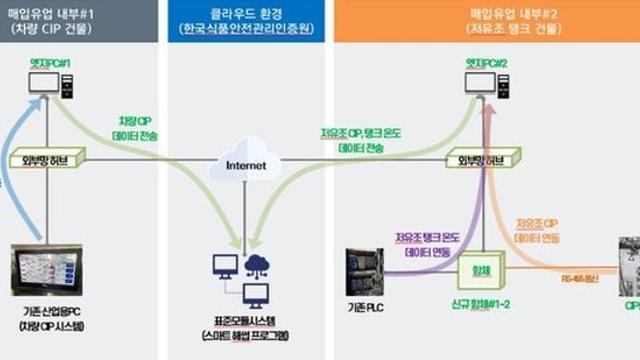 농식품부, 국내 최초 집유장 스마트 해썹 시스템 시범도입으로 원유 안전관리 선도!