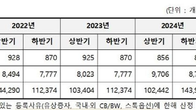 상반기 발행 주식수 39% 감소…발행액은 늘어 11조