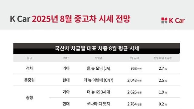 케이카, “작고 가성비 좋은 차 귀한 몸 됐다!”