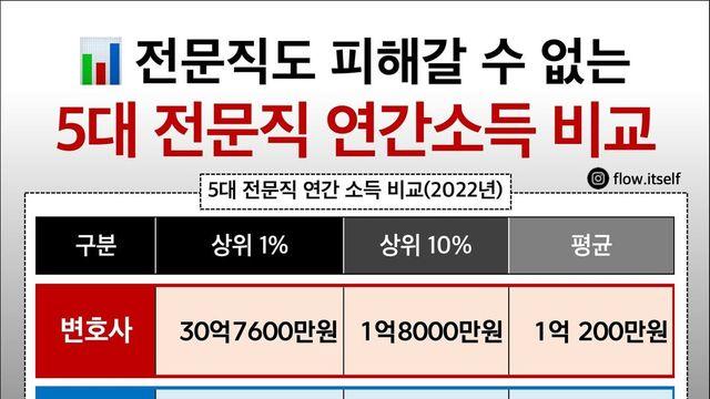 5대 전문직 연간 소득 비교.jpg