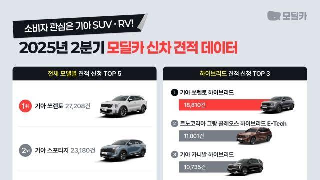 모딜카 2분기 인기차종 분석… 소비자 관심은 ‘기아 SUV·RV’
