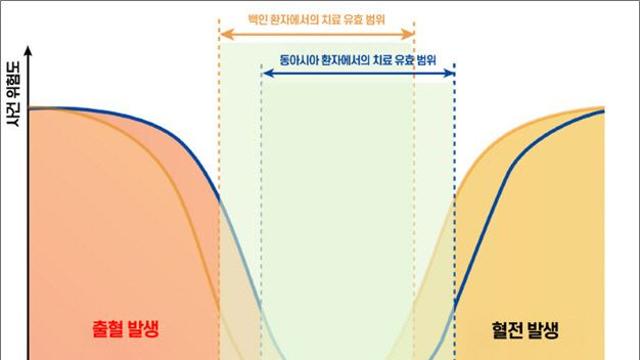 동아시아인, 항혈소판제 사용 시 출혈 위험 높아...치료 기준 달라야