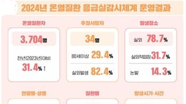 질병관리청, 온열질환 예방 매뉴얼 개정…장애인 온열질환 예방수칙 신설 등