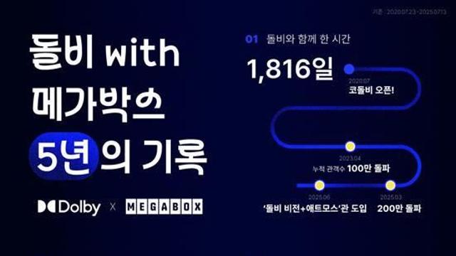 돌비 시네마, 5년만 누적 관객 220만 돌파…연내 추가 오픈
