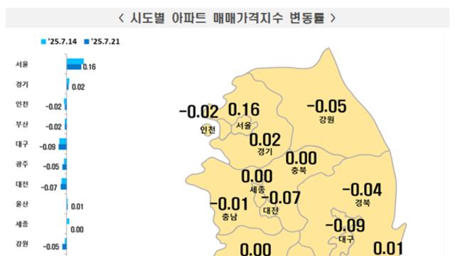 대출규제 이후 서울 집값 4주 연속 상승폭 둔화