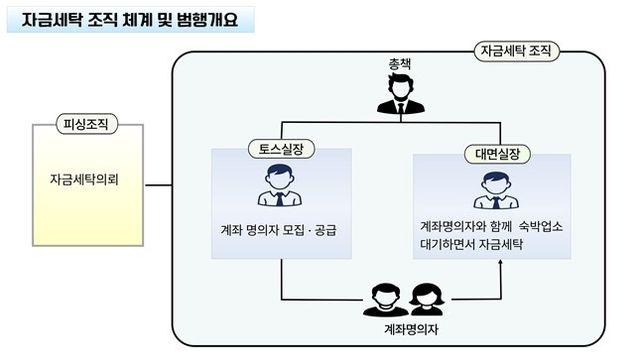 보이스피싱 범죄수익 44억 가상자산으로 돈세탁…일당 구속송치