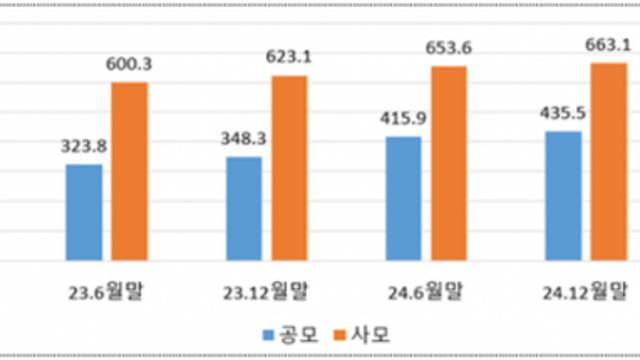 상반기 펀드 순자산 1235조원···지난해 말 대비 12.5%↑
