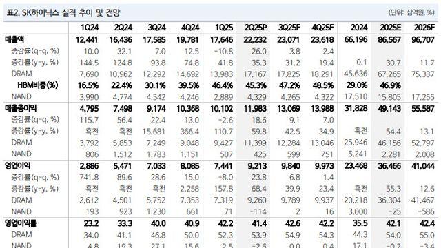 SK하이닉스, 차별화된 실적 지속…올 3분기도 최대 실적 전망-NH