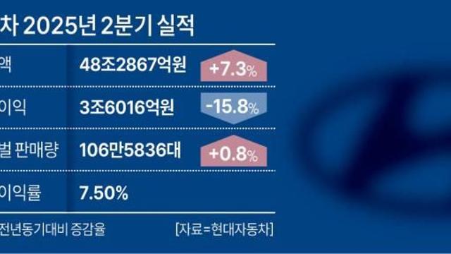 현대차, 2분기 美 관세비용 8282억원...