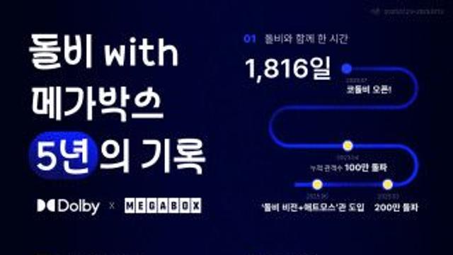 메가박스 돌비 시네마, 5주년 누적 관객 수 220만 명 돌파… 특별관 선호 트렌드 속 성장세 지속 ‘연내 추가 오픈’