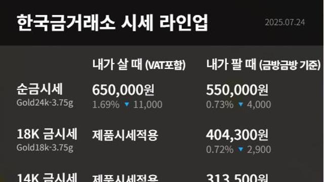 [금값시세] 24K 순금 가격 하락 변동, 백금과 순은도 약세