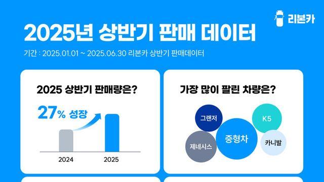 “중고차 구매도 실속형 소비 열풍”···리본카, 올 상반기 결산