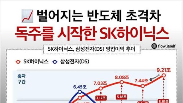 독주하는 SK 하이닉스