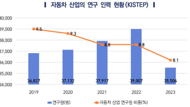 車부품업계, 영업익·R&D 투자 증가… 글로벌 경쟁력은 열위