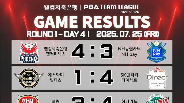 [PBA 팀리그] 1라운드 4일 차 경기 결과 및 중간 순위