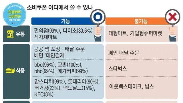 소비쿠폰으로 알게 된 프랜차이즈의 진실
