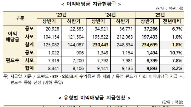 상반기 펀드 배당금 23조4699억원…전년비 1.8% 증가