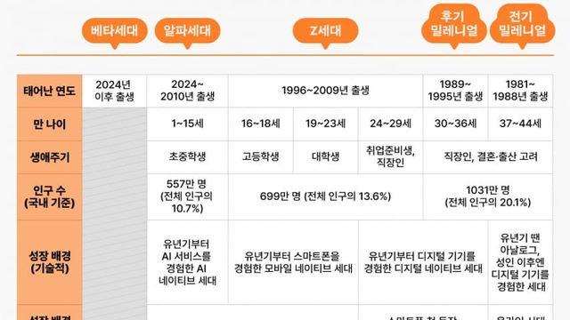 난 어느 세대인지 알수 있는 표