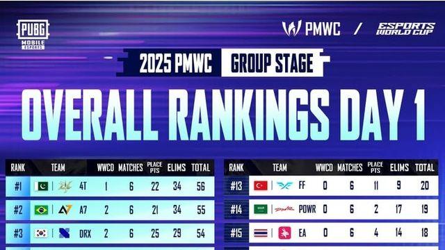 [PMWC] DRX, 첫날 3위로 파이널행 '청신호'…농심은 16위 부진