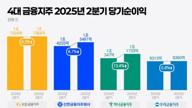 4대 금융지주 순이익