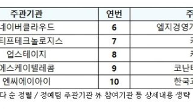 과학기술정보통신부, '독자 AI 파운데이션 모델' 프로젝트 서면평가 결과, 10개 정예팀 압축