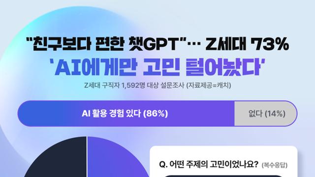 Z세대, AI에게만 털어놓는 속마음… “친구보다 챗GPT가 더 편하다”
