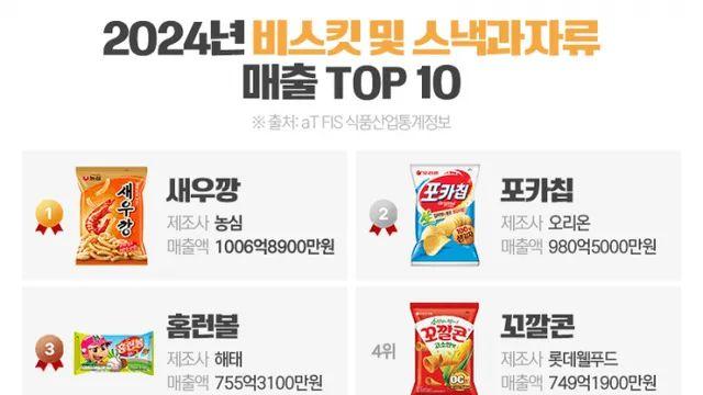 외외로 2024년 판매량 1위 과자