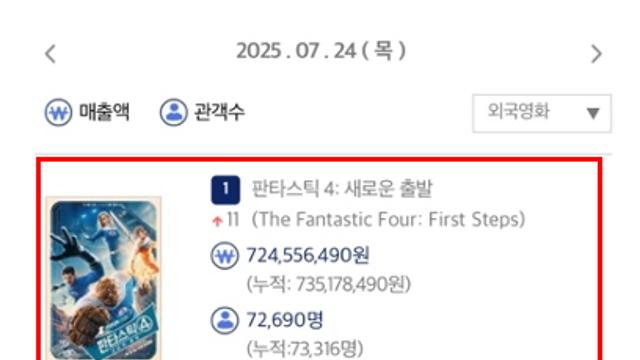 ‘판타스틱4’ 개봉 첫날 외화 박스오피스 1위