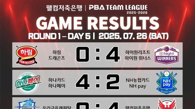 [PBA 팀리그] 1라운드 5일 차 경기 결과 및 중간 순위
