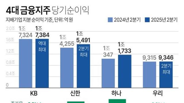 국내 4대 금융지주 당기순이익