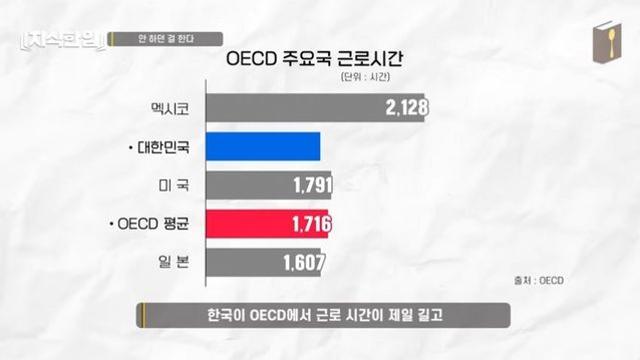 한국 남성 가사노동 참여율에서 놀란것